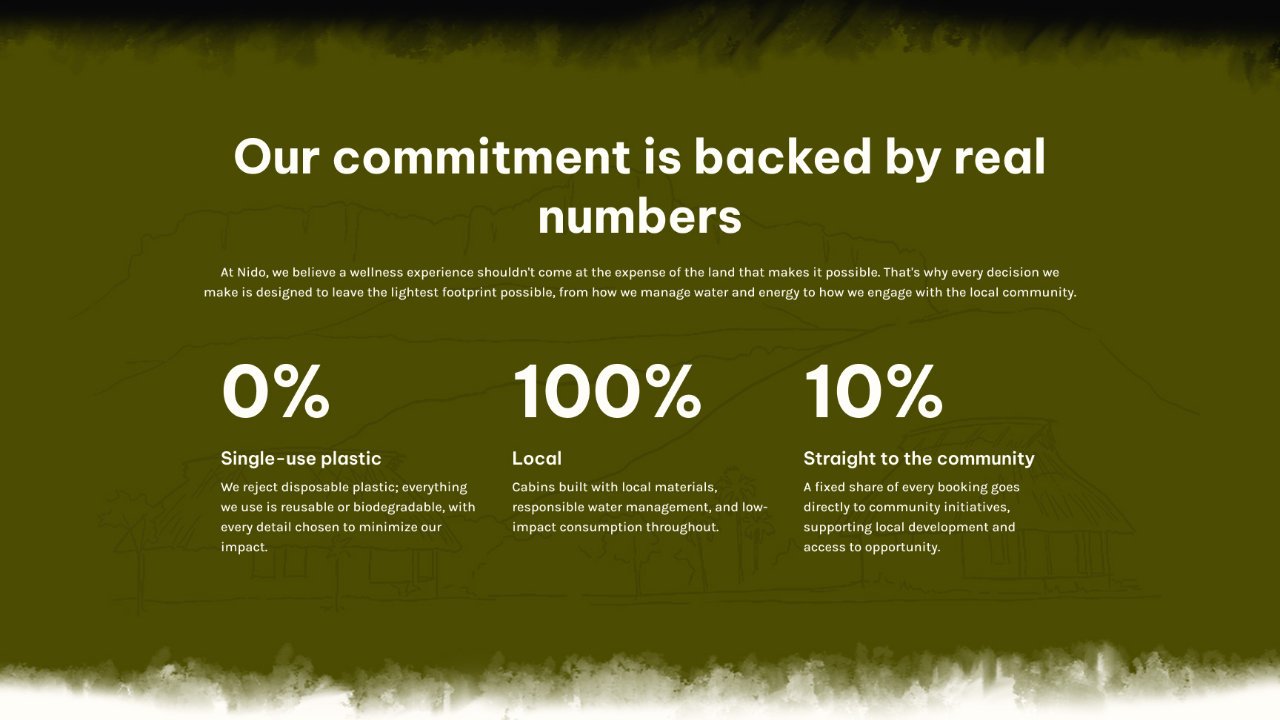 Wellness retreat landing page design showing sustainability impact metrics — 0% single-use plastic, 100% local materials, 10% to the community